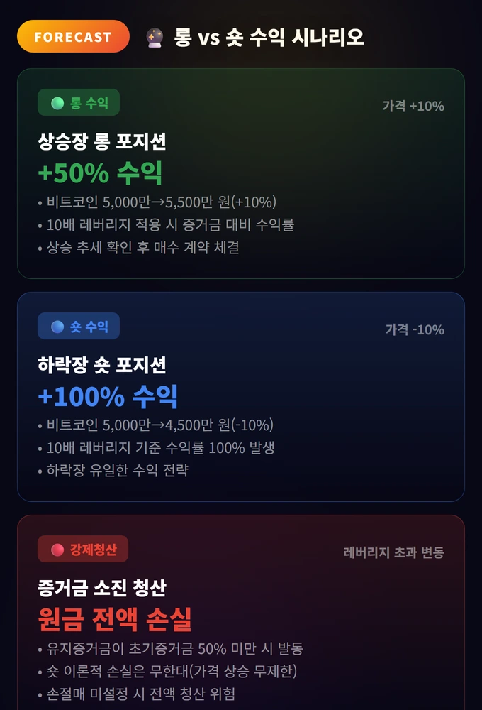 롱 vs 숏 수익 시나리오