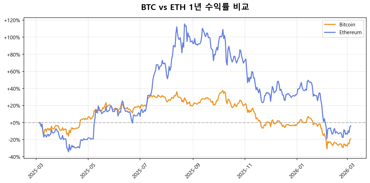 비트코인 vs 이더리움 1년 수익률 비교
