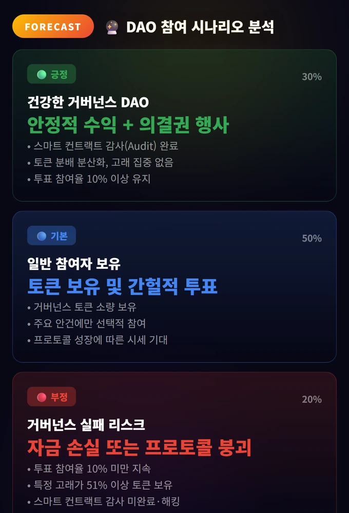 DAO(탈중앙화 자율 조직)란? 완벽 가이드 3 DAO 참여 시나리오 분석