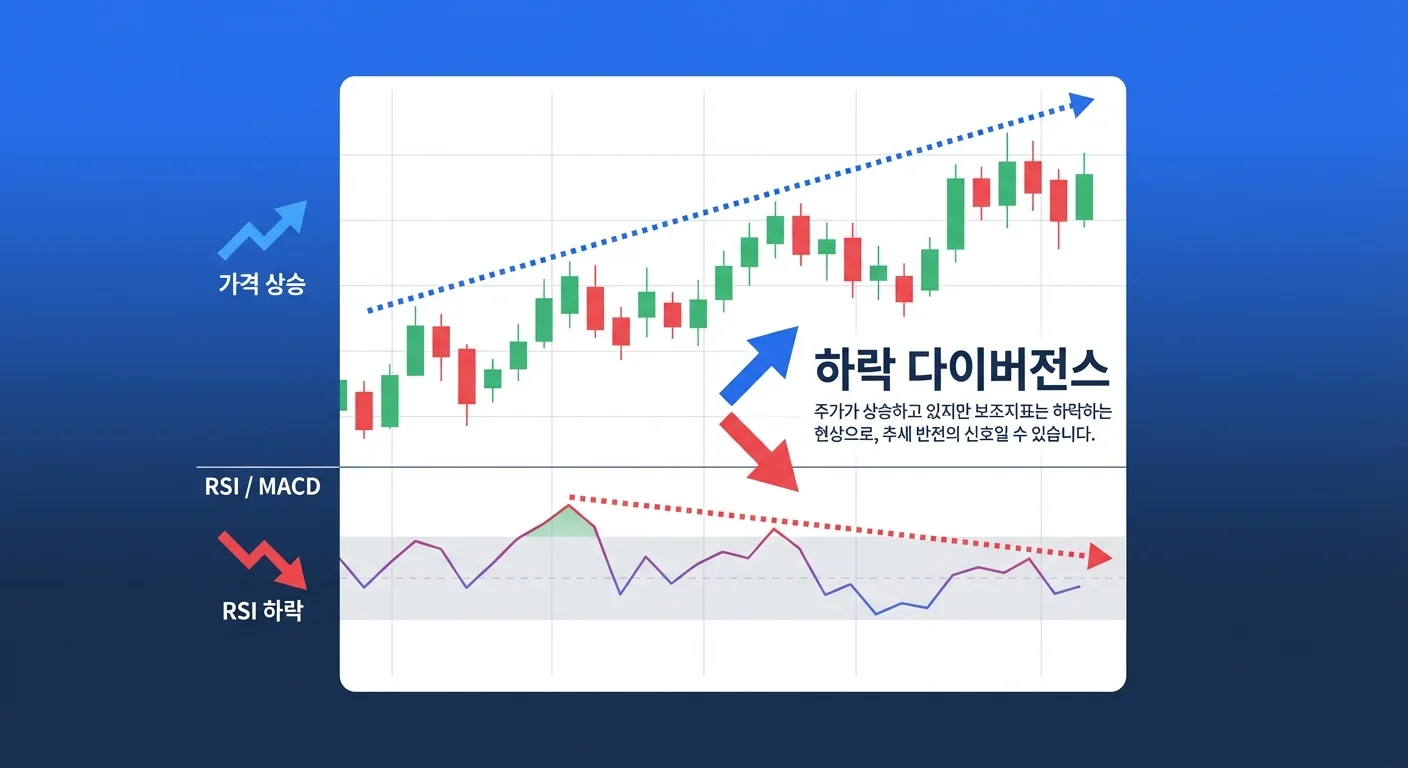 다이버전스 하락 다이버전스 RSI 차트 분석 인포그래픽