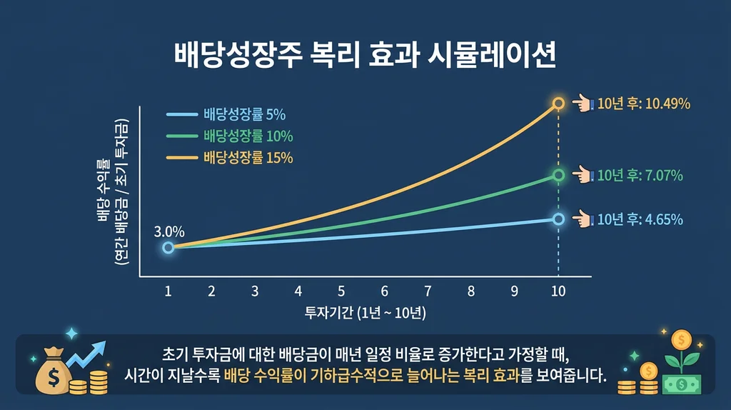 배당성장주 복리 효과 시뮬레이션 인포그래픽