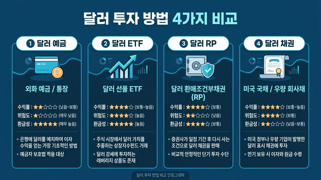 달러 투자 방법 4가지 비교 인포그래픽