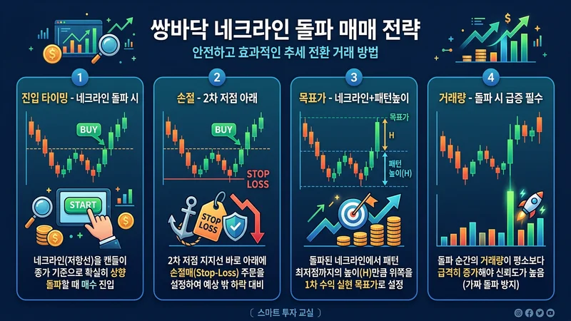 네크라인 돌파 실전 매매 전략