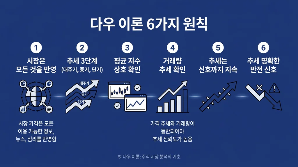 다우 이론 시장 추세 6원칙 인포그래픽