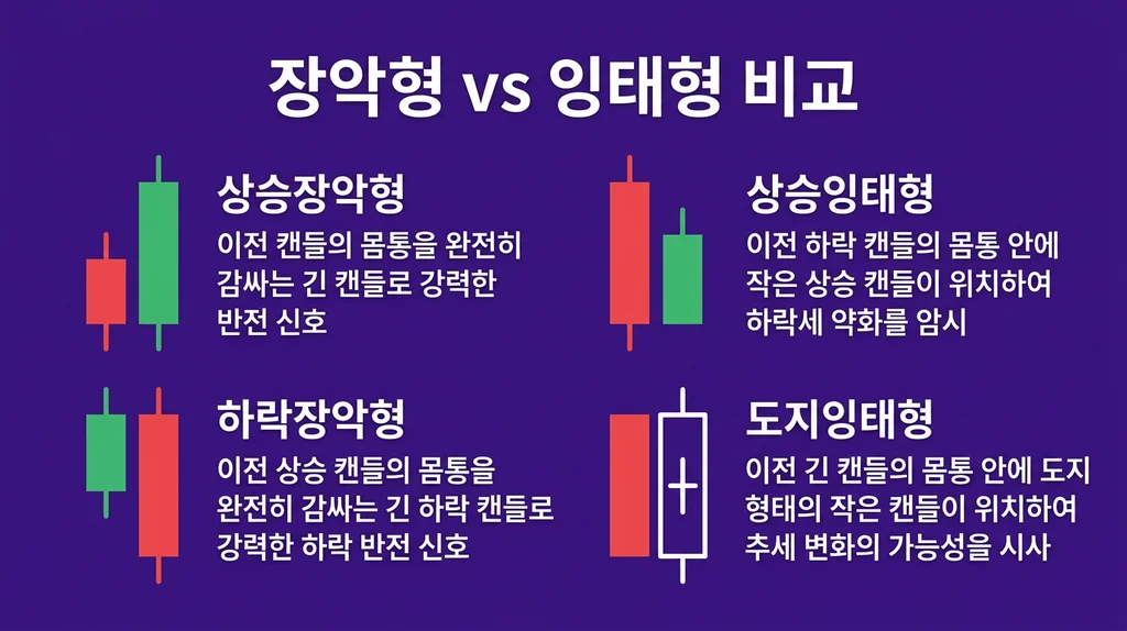 캔들 패턴 2: 장악형 vs 잉태형 완벽 해설 인포그래픽