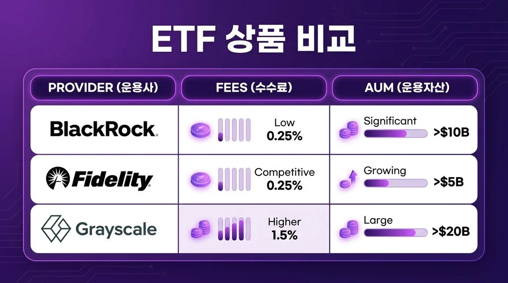 이더리움 ETF 완전 분석: 가격 전망 $10,000과 3가지 투자 전략 이미지 2