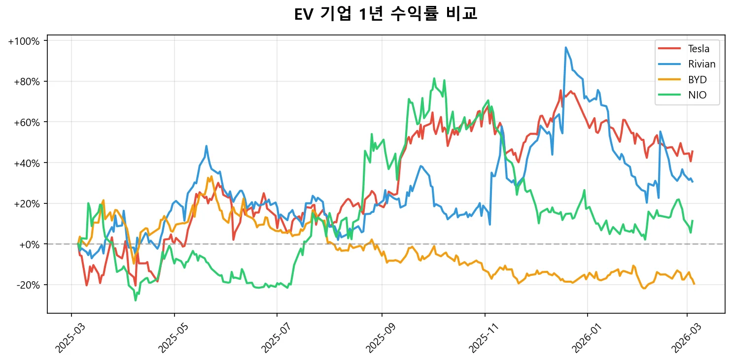 테슬라 주가 전망 2026, 지금 매수해도 될까? 완전 분석 4 테슬라 vs EV 경쟁사 1년 수익률 비교 차트