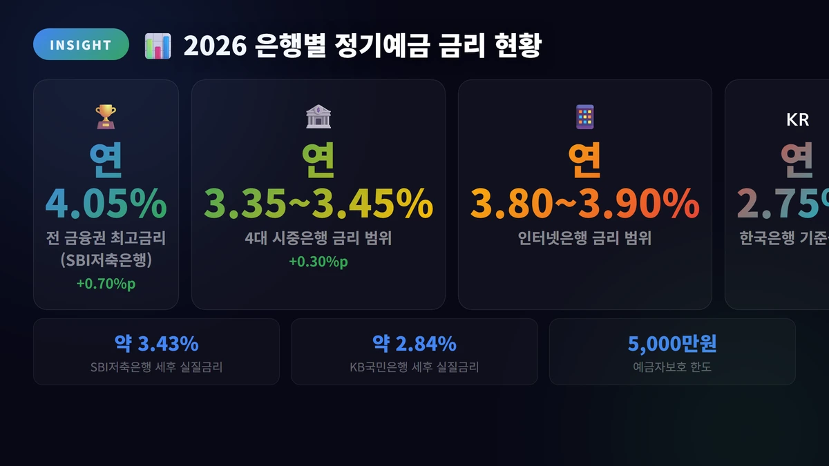 정기예금 금리 비교 은행별 추천 2026: 최고 연 4%대 총정리 2 2026 은행별 정기예금 금리 현황