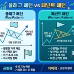 플래그(깃발) 패턴과 페넌트 패턴 — 추세 지속 신호 완벽 매매 가이드