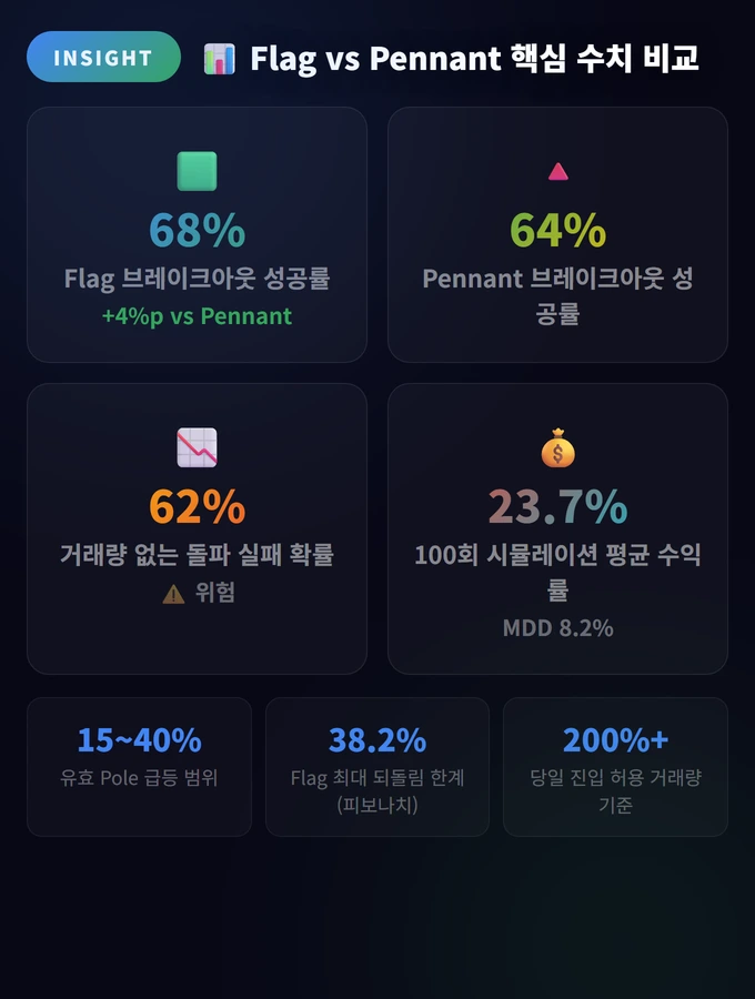 Flag vs Pennant 핵심 수치 비교