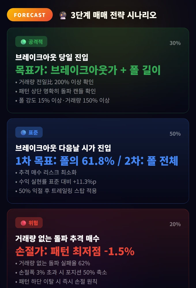 3단계 매매 전략 시나리오