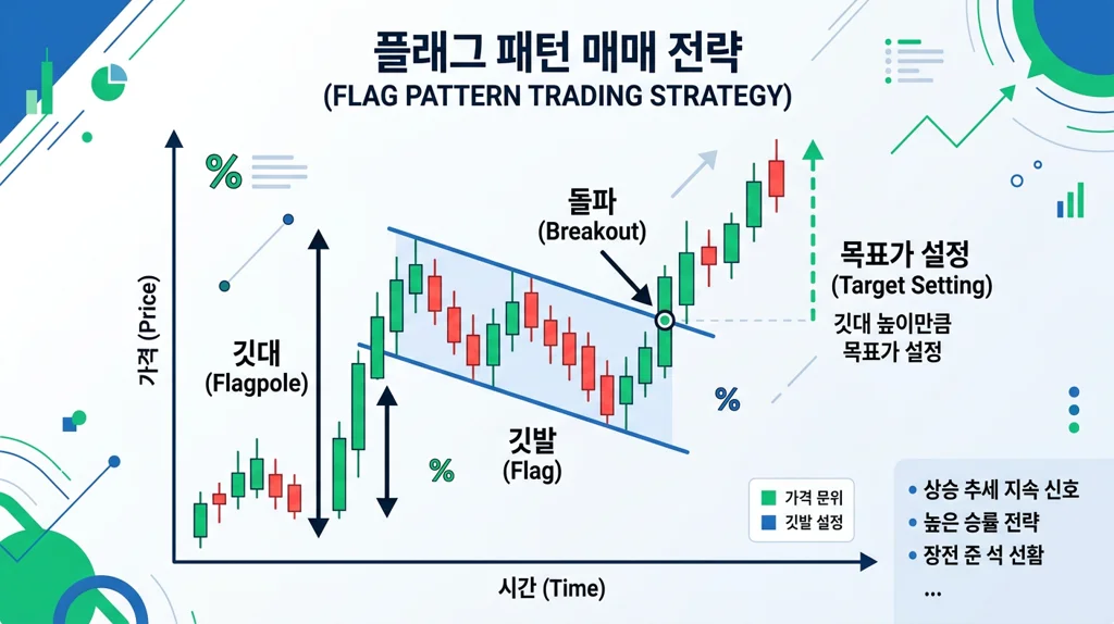 플래그 패턴 매매 전략 목표가 계산