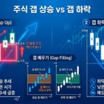 갭(Gap) 상승과 갭 하락의 메우기 법칙 — 갭 완벽 매매 가이드