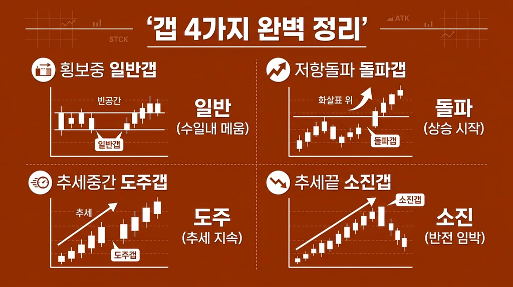 갭 분석 완벽 가이드: 4가지 갭의 의미와 실전 매매 전략 인포그래픽