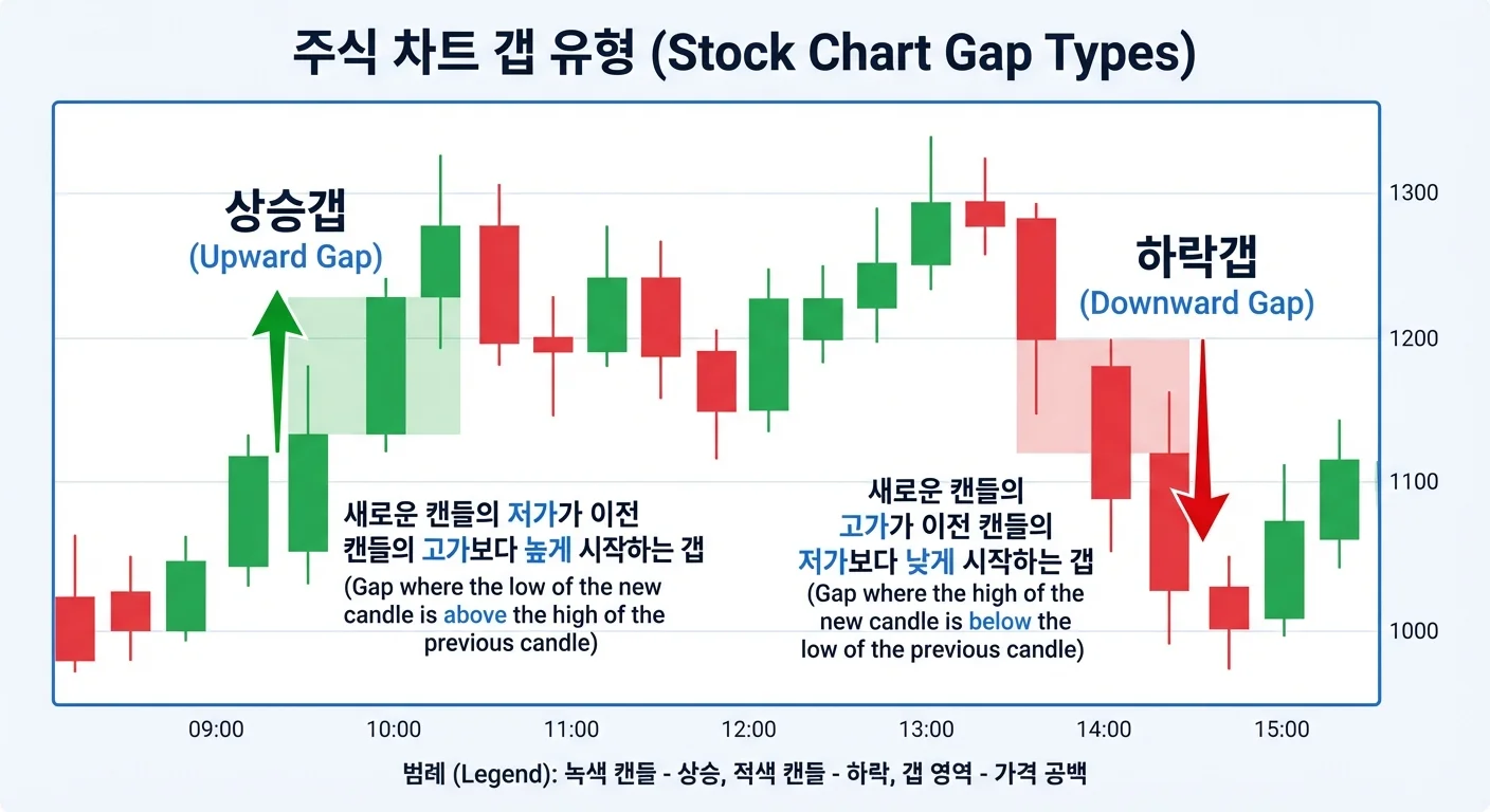 주식 갭 이론 상승갭 하락갭 차트