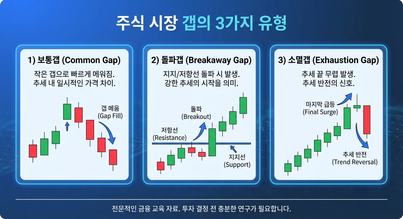 갭 종류 보통갭 돌파갭 소멸갭 인포그래픽