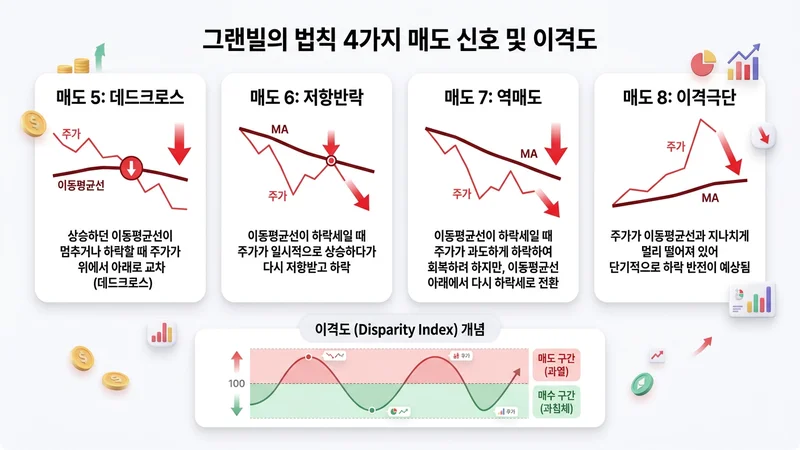그랜빌의 법칙 4가지 매도 신호 및 실전 적용 인포그래픽