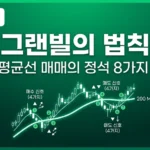 그랜빌의 법칙(이평선 매매의 정석) — 8가지 매수·매도 신호 완벽 가이드