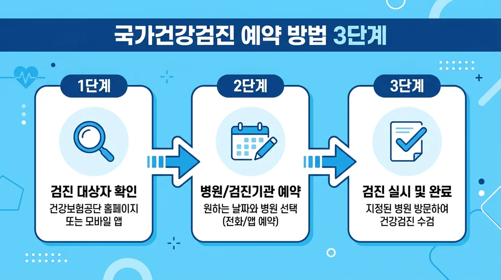 국가건강검진 예약 방법 3단계 플로우차트
