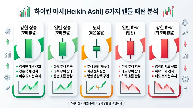 하이킨 아시 캔들 5가지 패턴 분류 인포그래픽