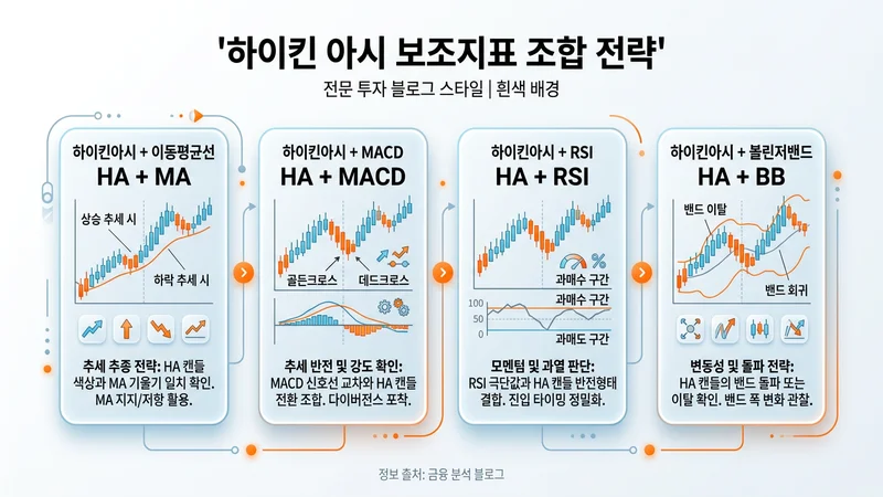 하이킨 아시 vs 일반 캔들 비교 및 보조지표 조합 전략 인포그래픽