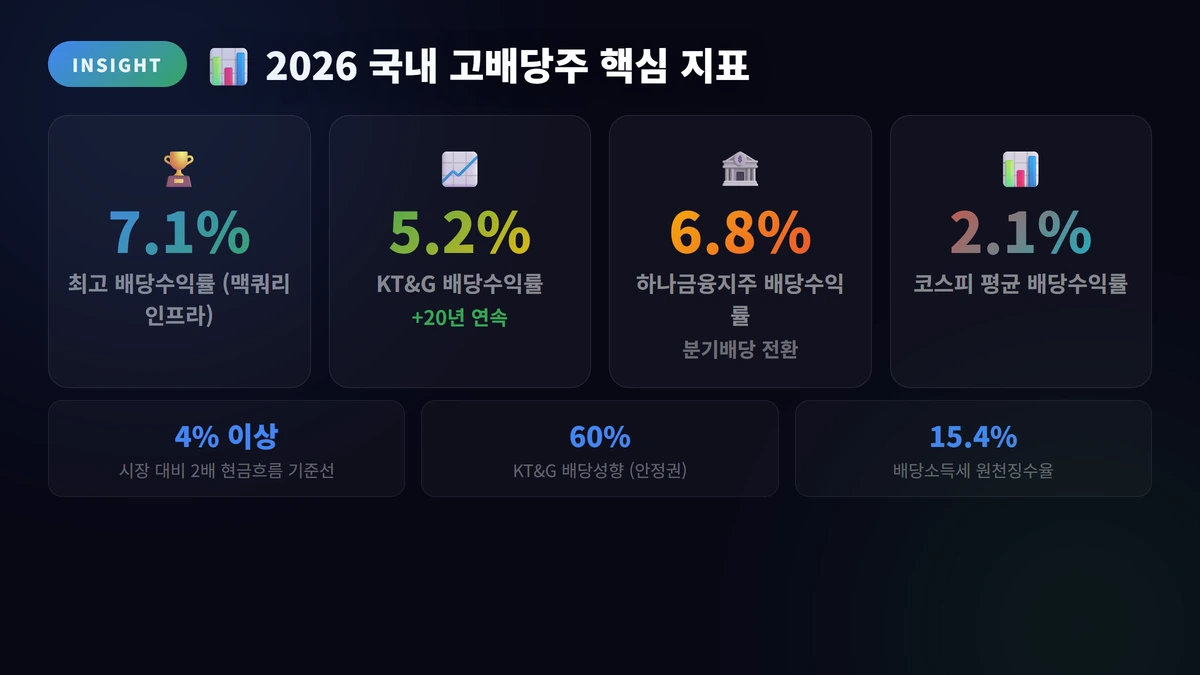 배당금 많은 주식 2026: 고배당주 TOP 15 완벽 분석 2 2026 국내 고배당주 핵심 지표