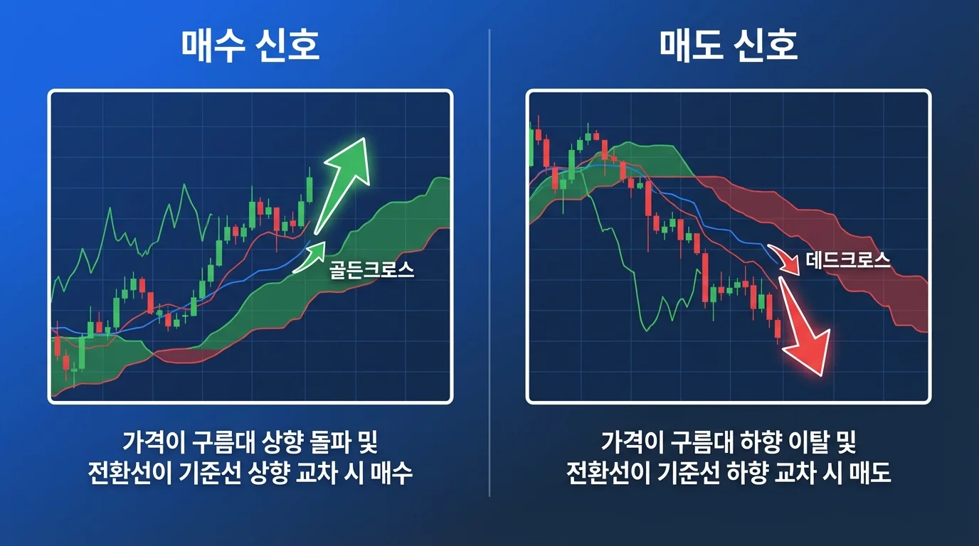일목균형표 매매 신호 매수 매도