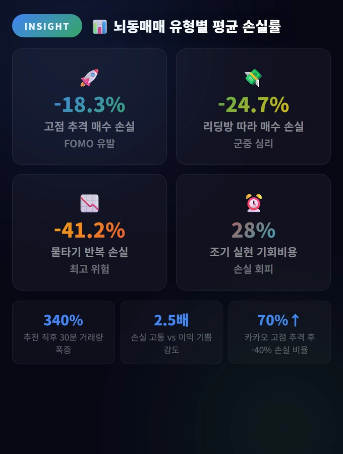 뇌동매매 유형별 평균 손실률