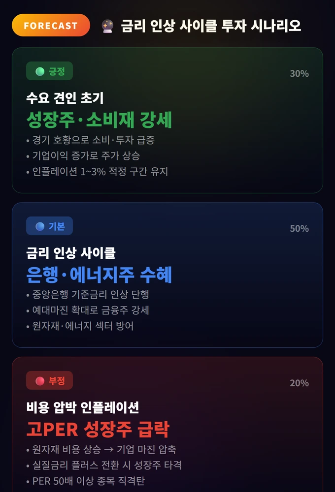 인플레이션과 디플레이션, 스태그플레이션 완벽 가이드 3 금리 인상 사이클 투자 시나리오