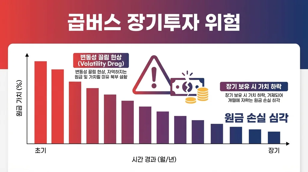 곱버스 장기투자 위험 변동성 드래그