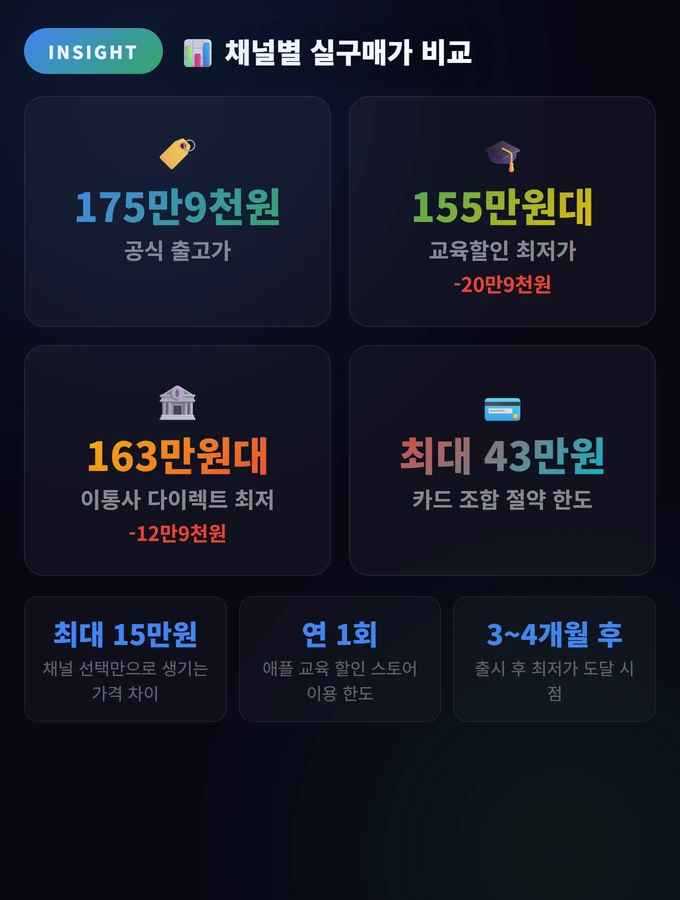 채널별 실구매가 비교