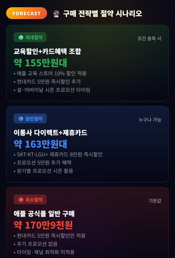 구매 전략별 절약 시나리오