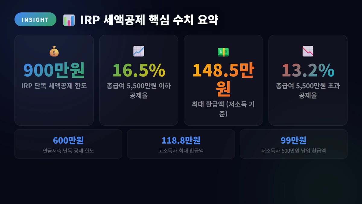 IRP 세액공제 핵심 수치 요약