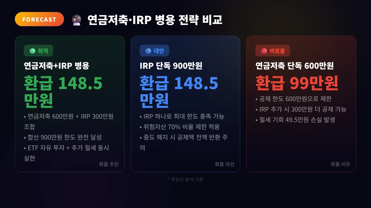 연금저축·IRP 병용 전략 비교