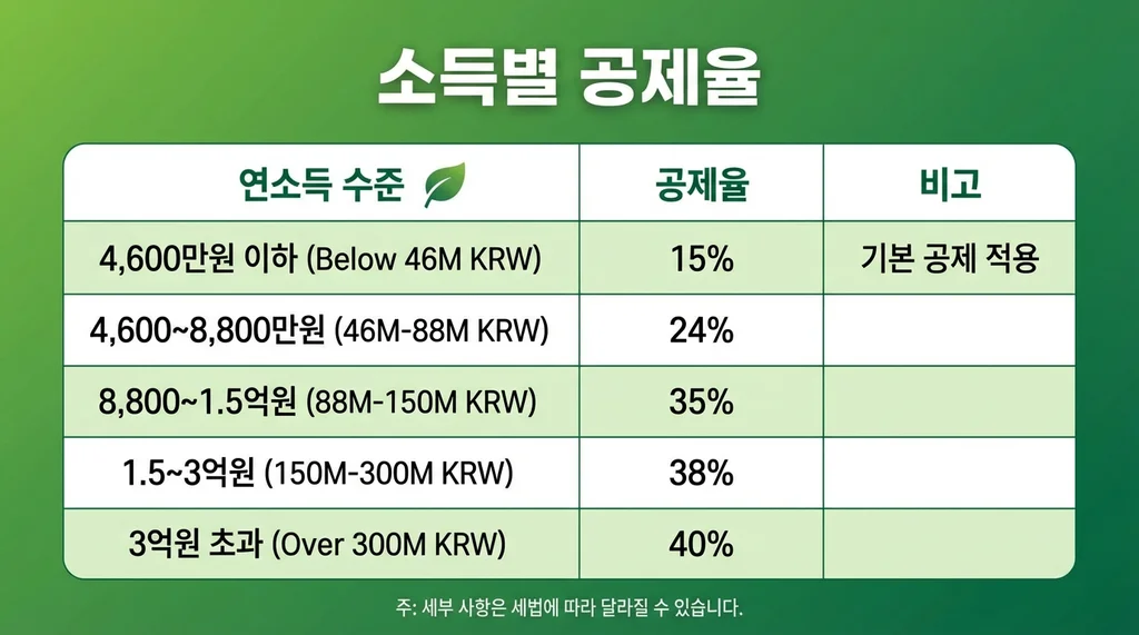 퇴직연금 IRP 세액공제 2026: 연말정산 최대 148만원 돌려받는 방법 2