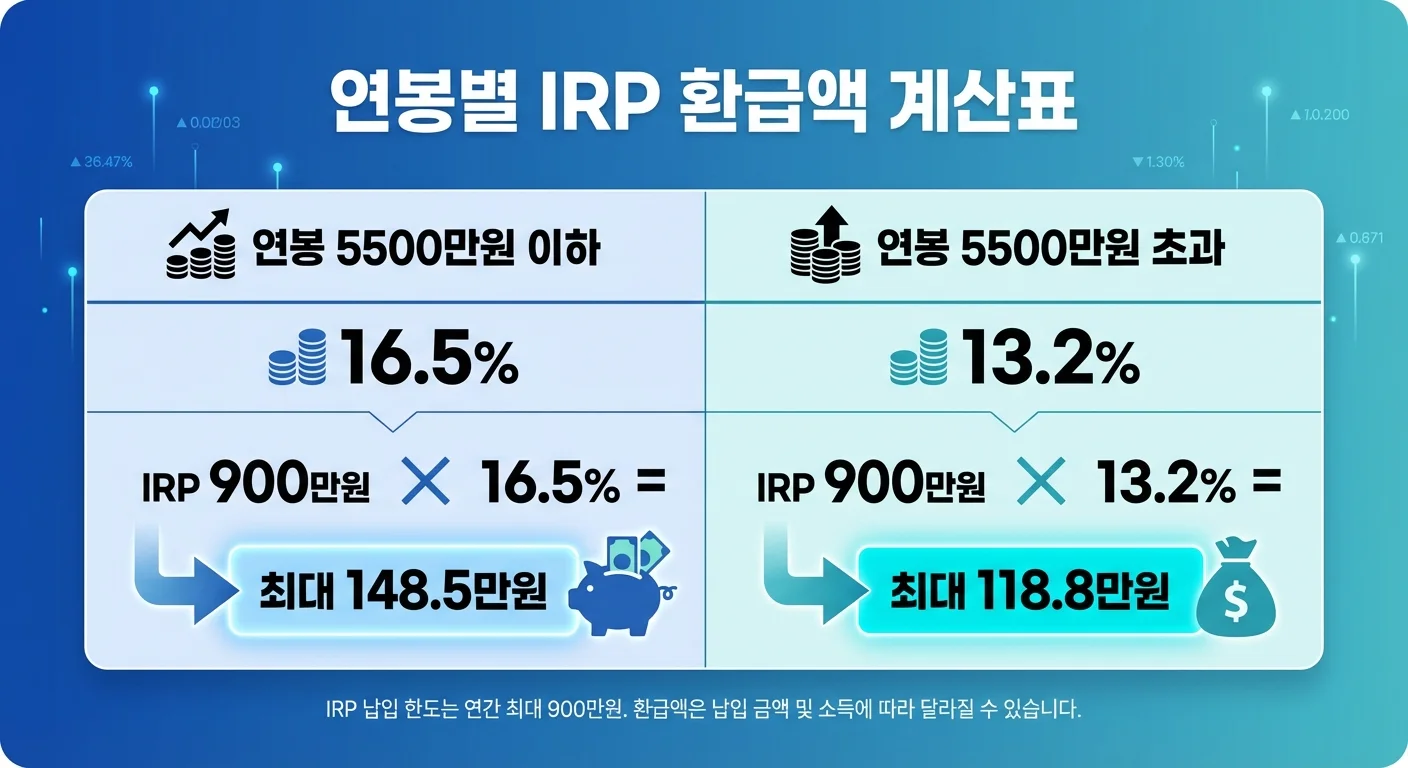 IRP 연봉별 세액공제 환급액 계산표 2026