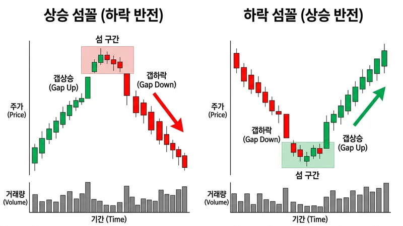 아일랜드 갭 섬꼴 반전 패턴 구조