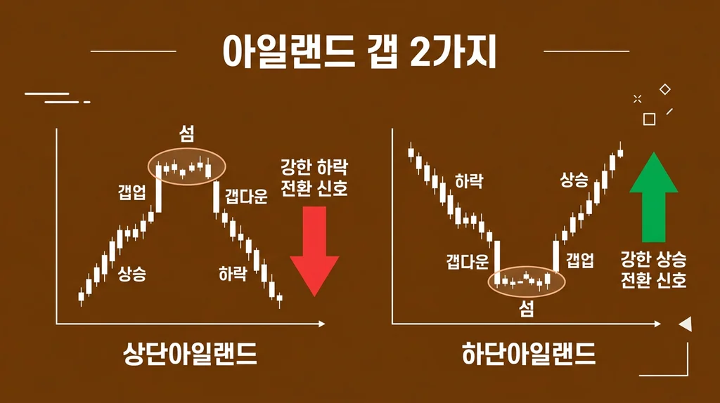 아일랜드 갭(섬꼴 반전) 출현 시 대응법: 강력한 추세 전환 신호 인포그래픽