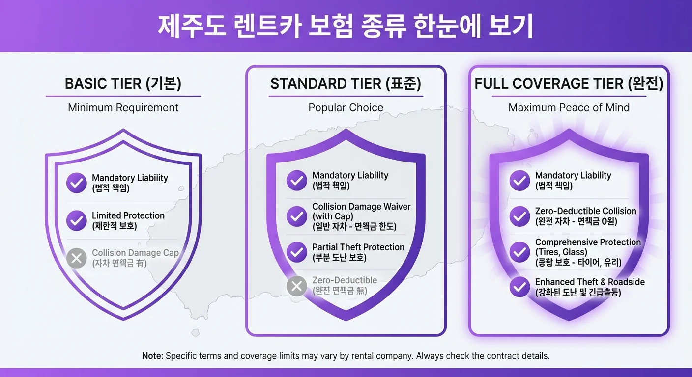제주도 렌트카 보험 종류 비교 인포그래픽