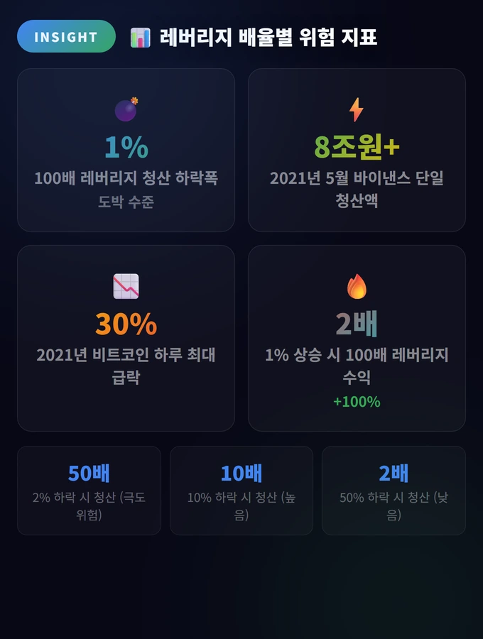 레버리지 배율별 위험 지표