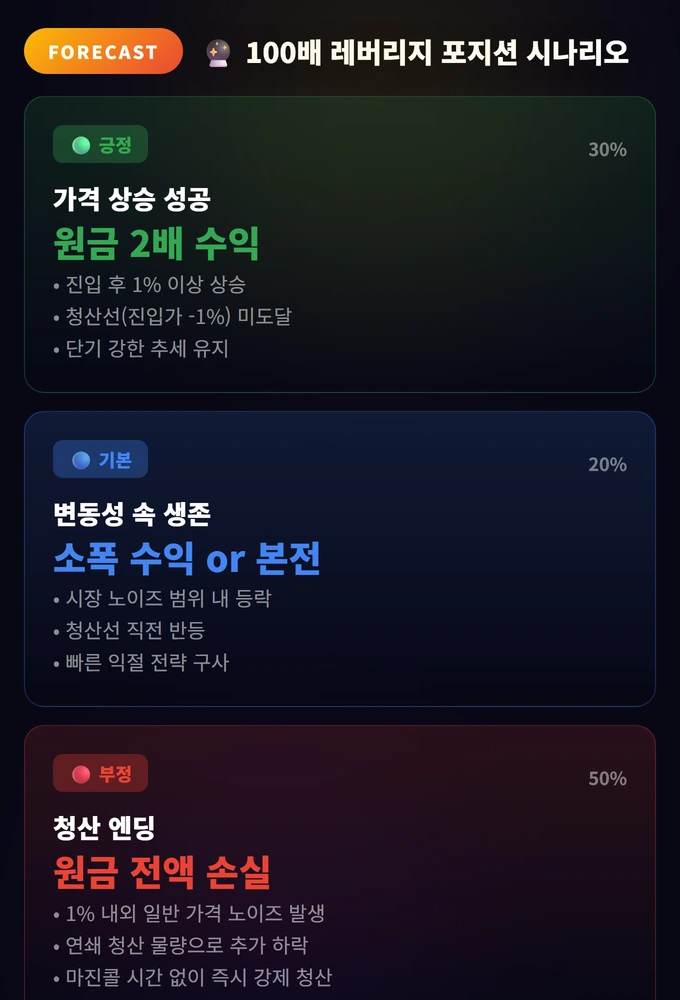 100배 레버리지 포지션 시나리오