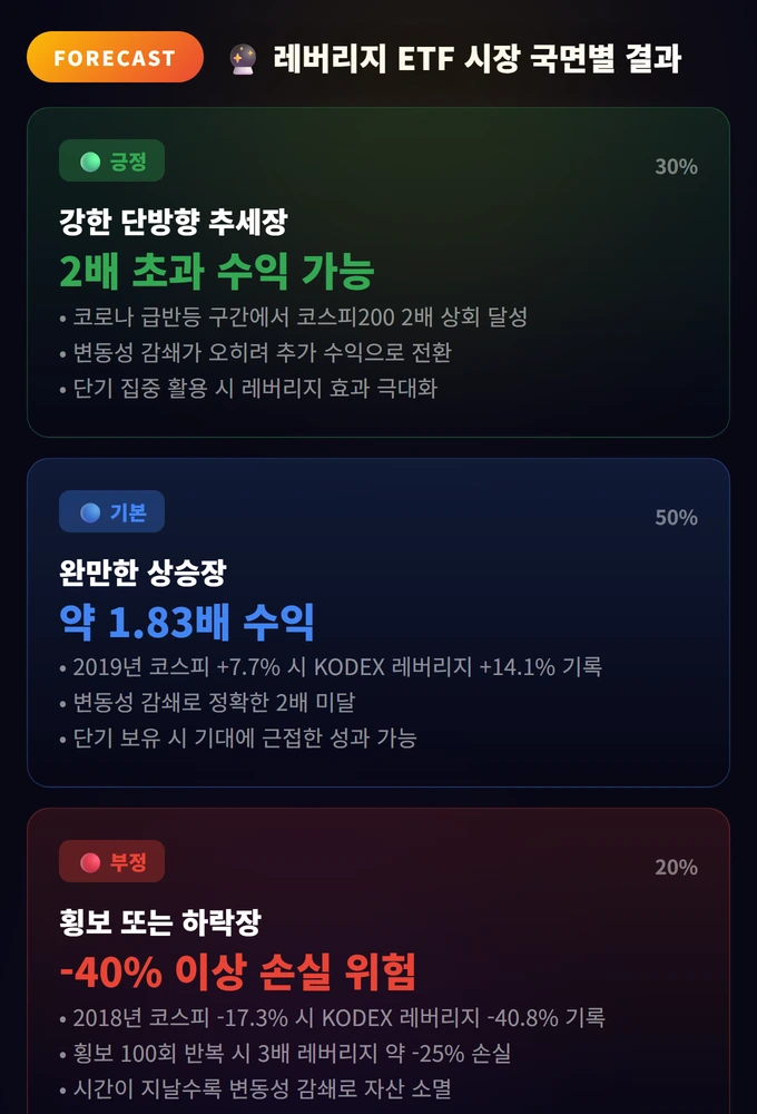 레버리지 ETF 시장 국면별 결과