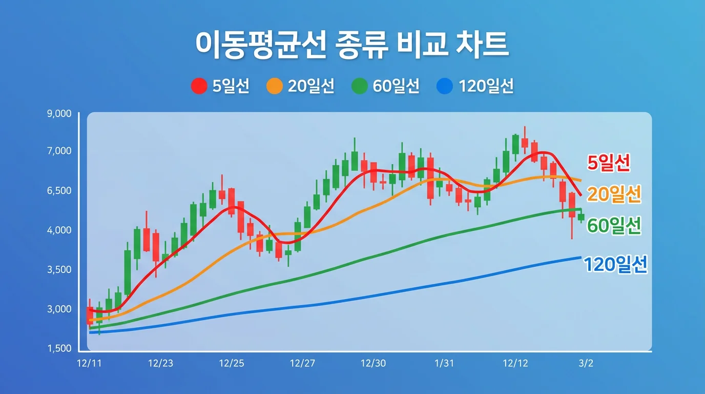 이동평균선 5일 20일 60일 120일선 비교 인포그래픽