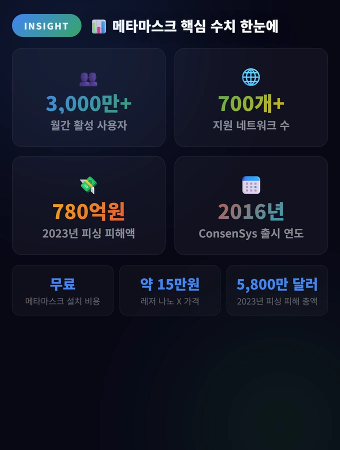 메타마스크 핵심 수치 한눈에