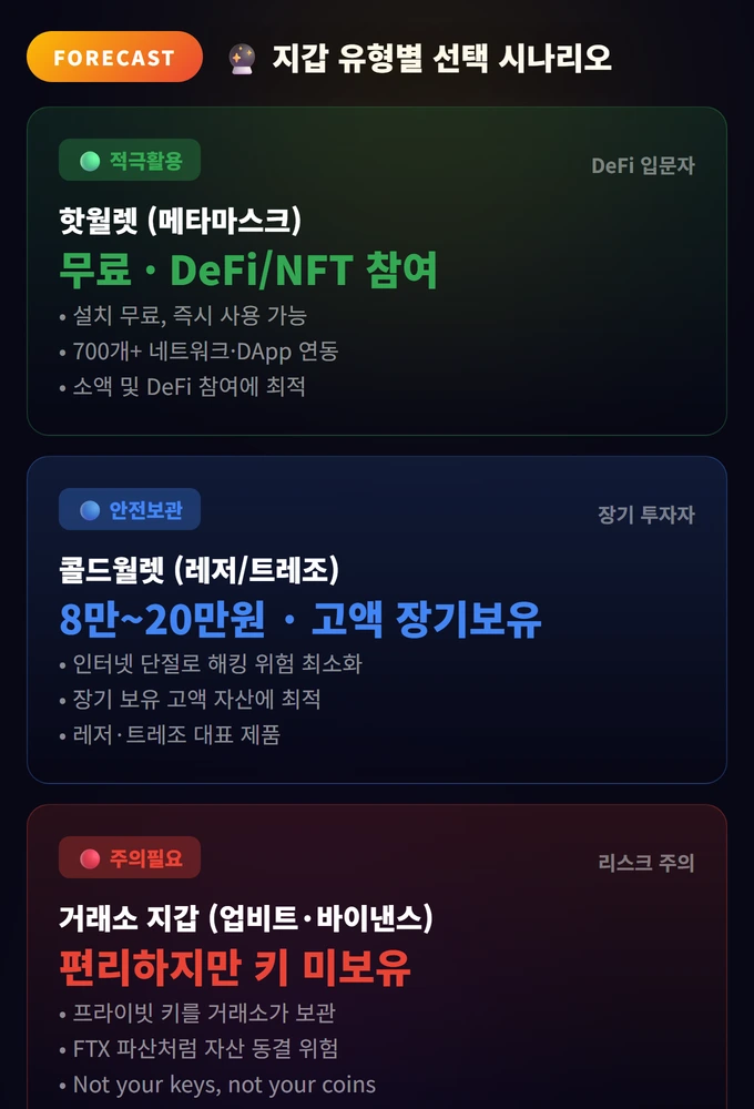 코인 지갑 만들기 (메타마스크 사용법) 완벽 가이드 3 지갑 유형별 선택 시나리오