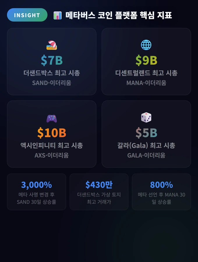 메타버스 코인 플랫폼 핵심 지표