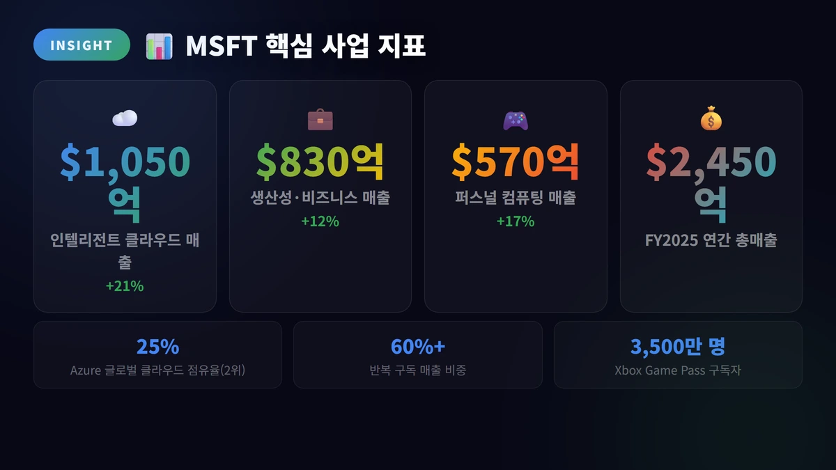 마이크로소프트 주가 전망 2026: AI·클라우드 성장 분석 2 MSFT 핵심 사업 지표