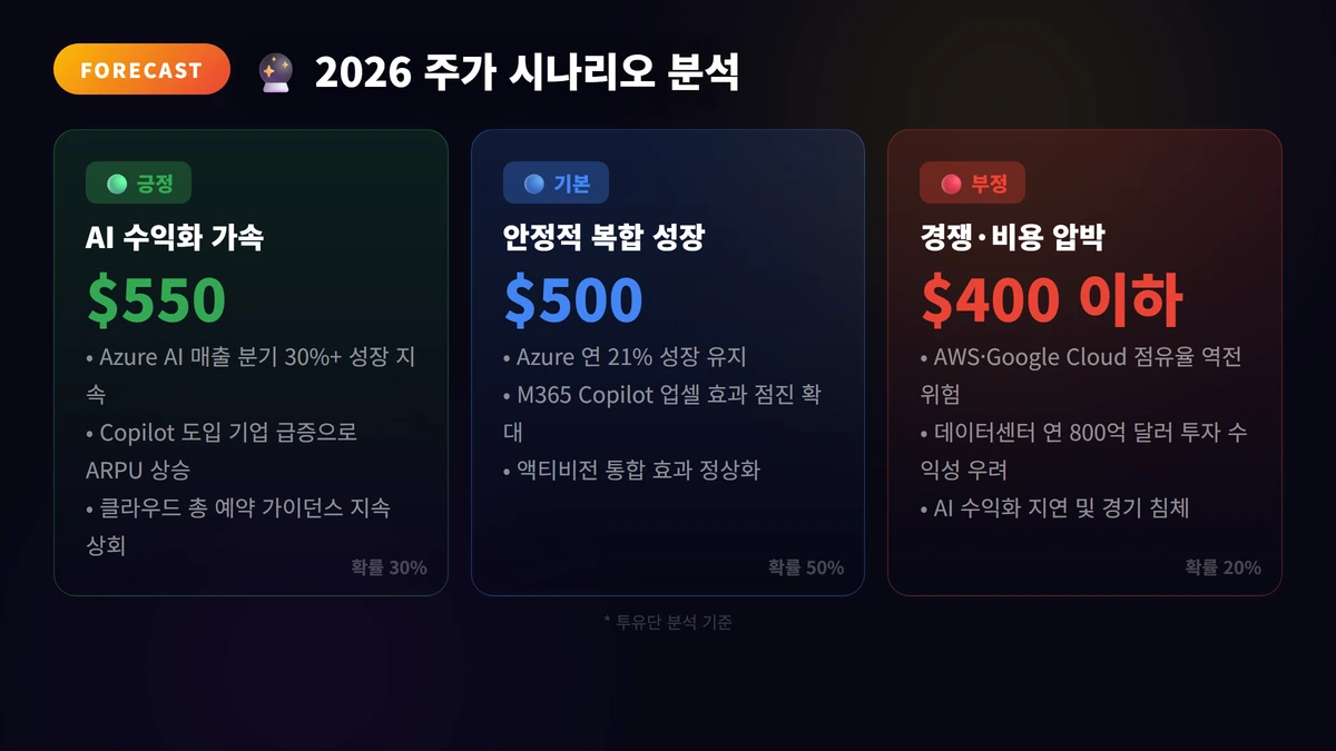 마이크로소프트 주가 전망 2026: AI·클라우드 성장 분석 3 2026 주가 시나리오 분석