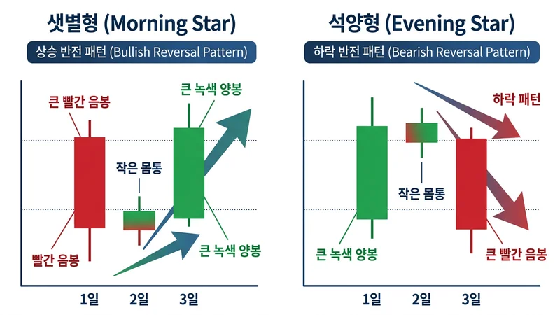 샛별형 석양형 캔들 패턴 구조 비교