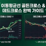 이동평균선 골든크로스 데드크로스: 매매 타이밍 완벽 가이드